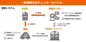 チェッカー配車システム