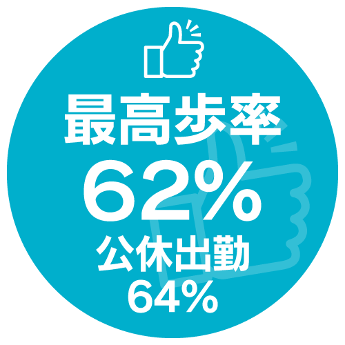 最高歩率62％ 公休出勤64％